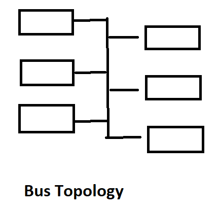 Topology Bus