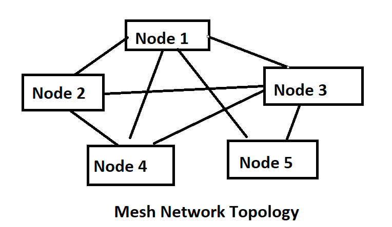 Topology Mesh