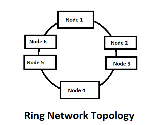 Topology Ring