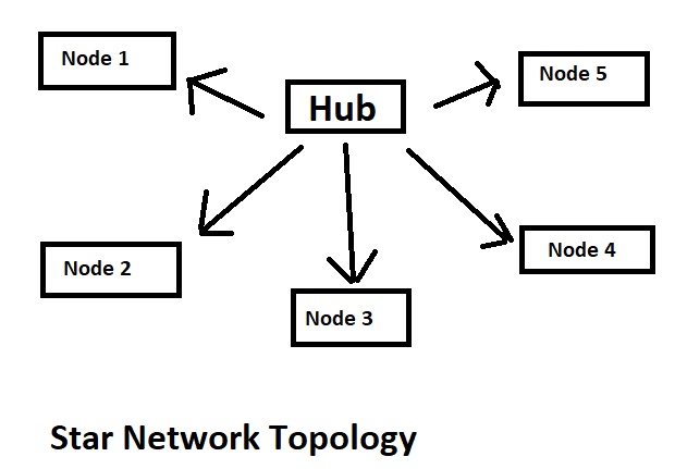 Topology Star Network