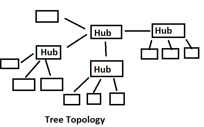 Topology Tree